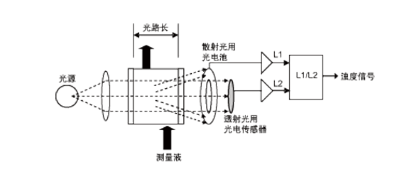 RM-MA220型在线油份浓度计(图1)